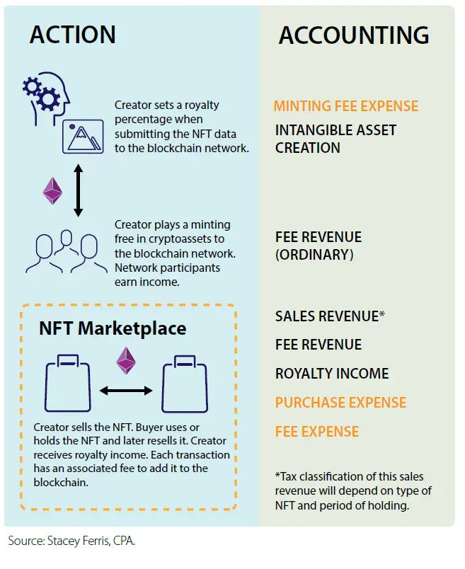 NFT accounting events