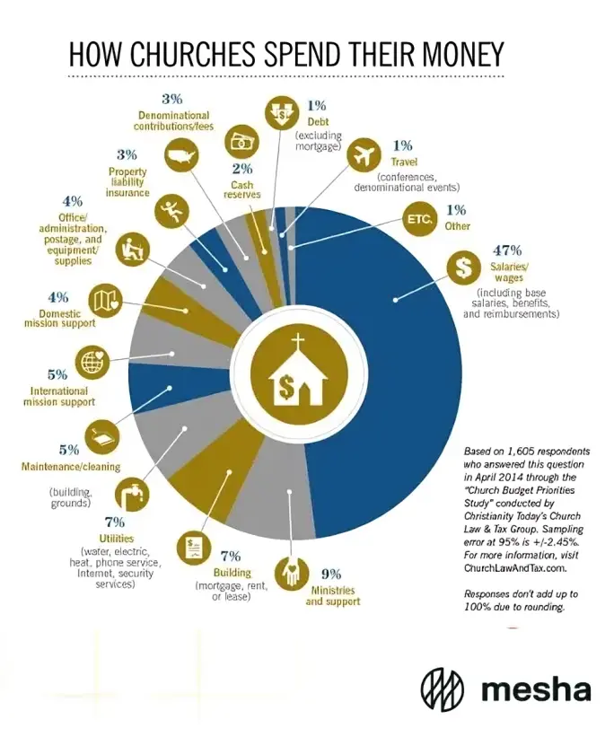 How to Track Donations for your Church