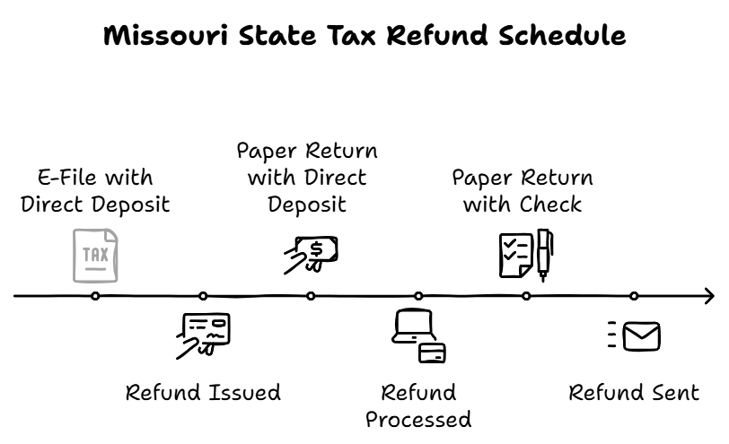 Missouri State Tax Refund Schedule