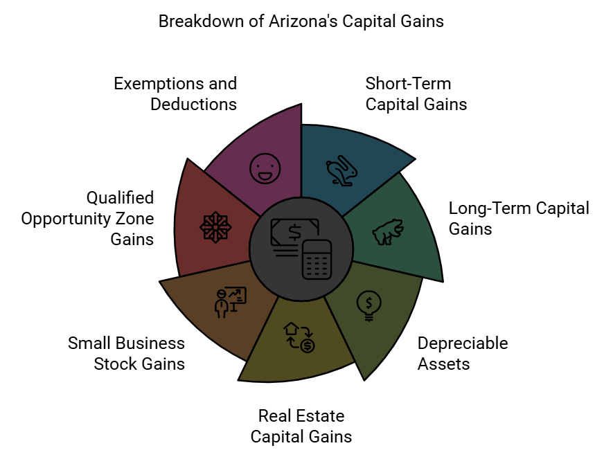 What are the different types of capital gains in Arizona