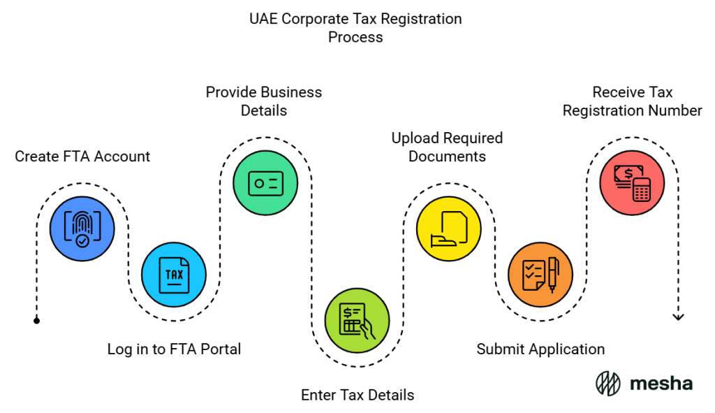 Corporate Tax Registration Process