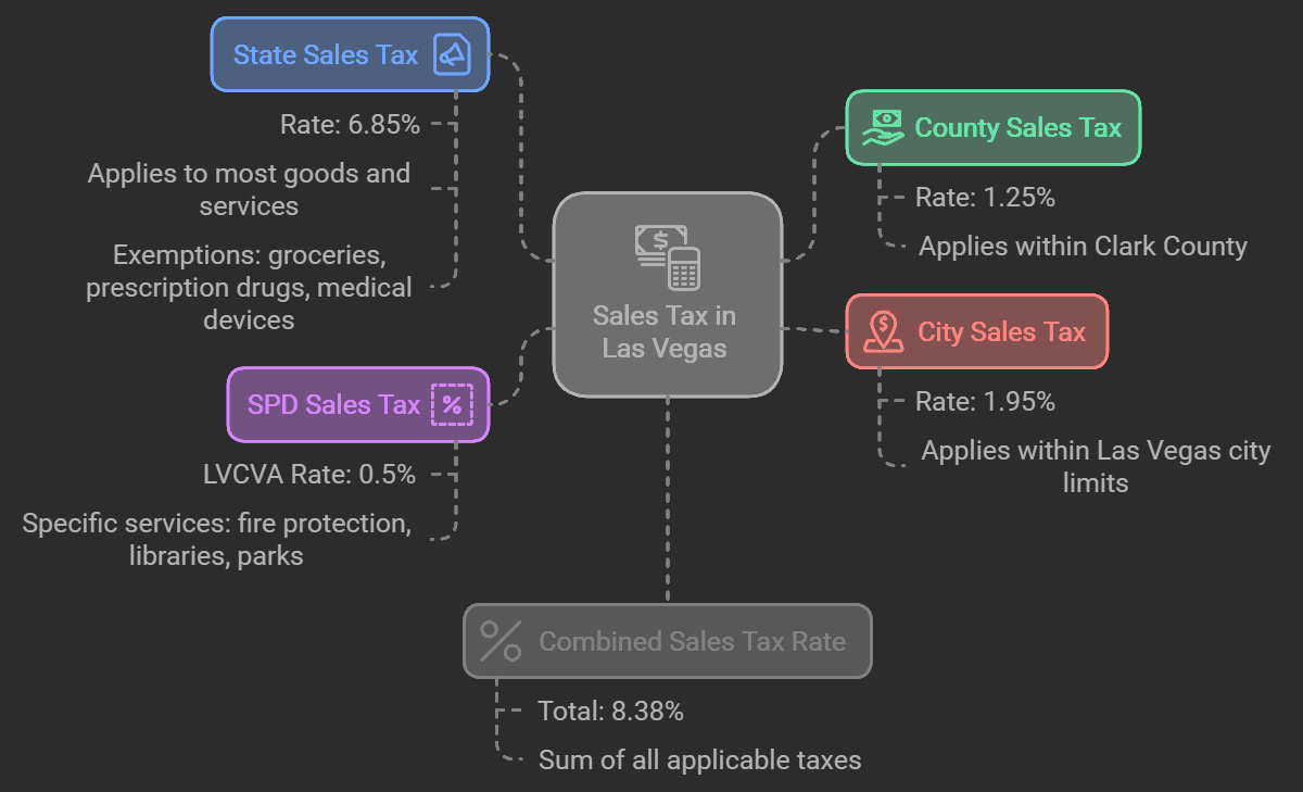 Different types of sales tax in Las Vegas