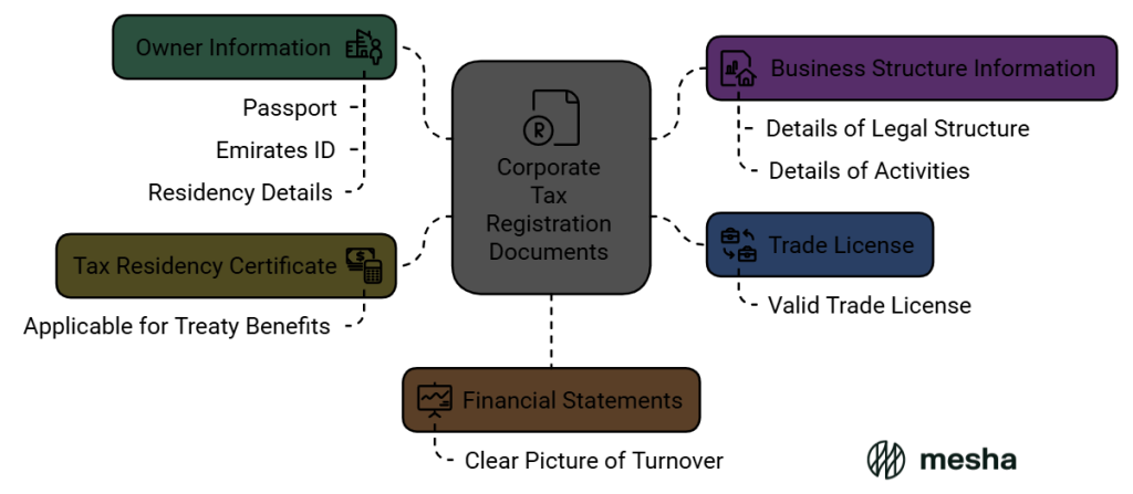 Documents Required for Corporate Tax Registration