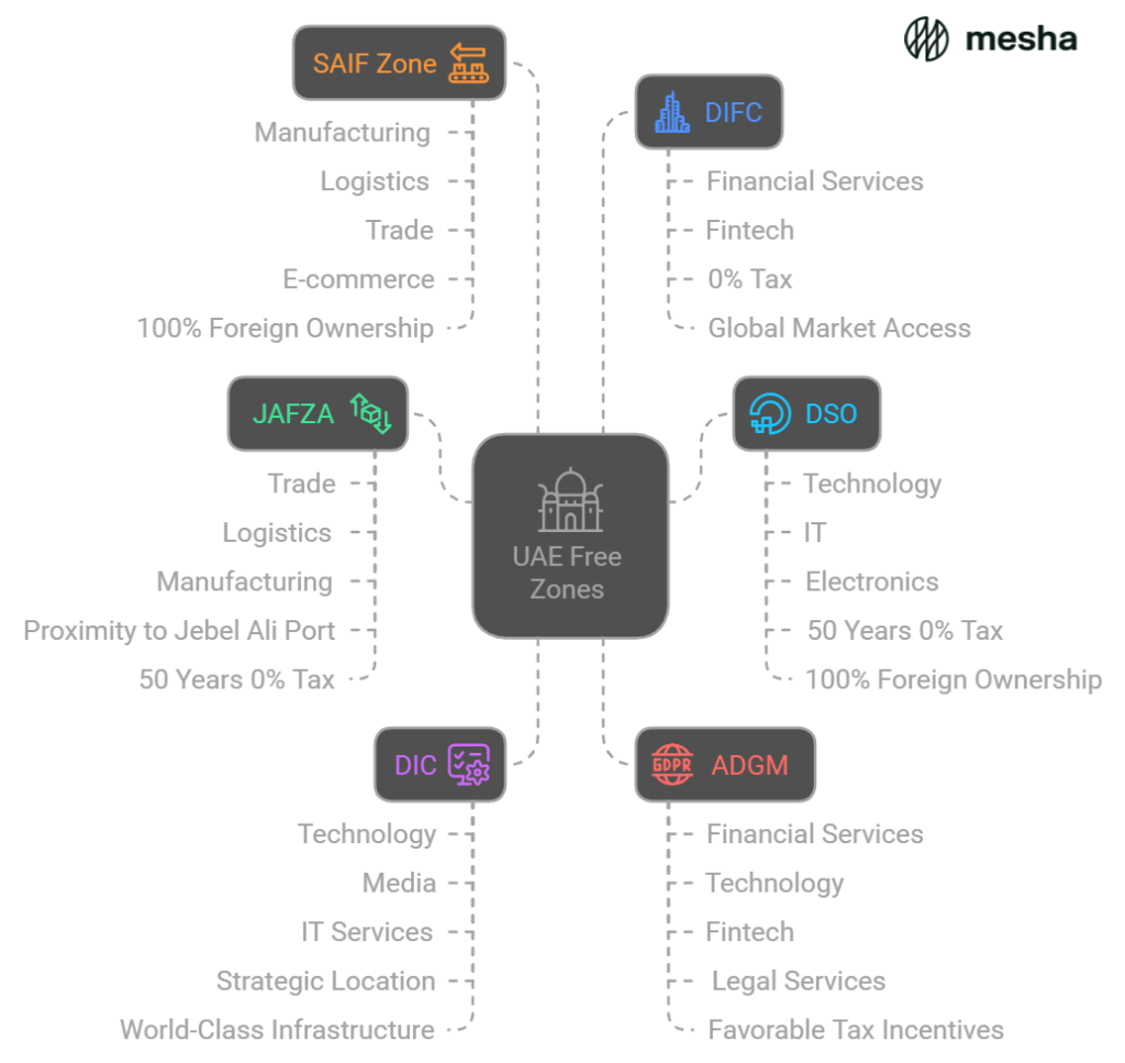 Free Zones in the UAE