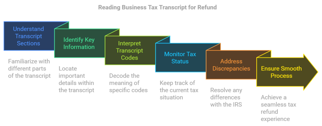 How to read tax transcript for refund