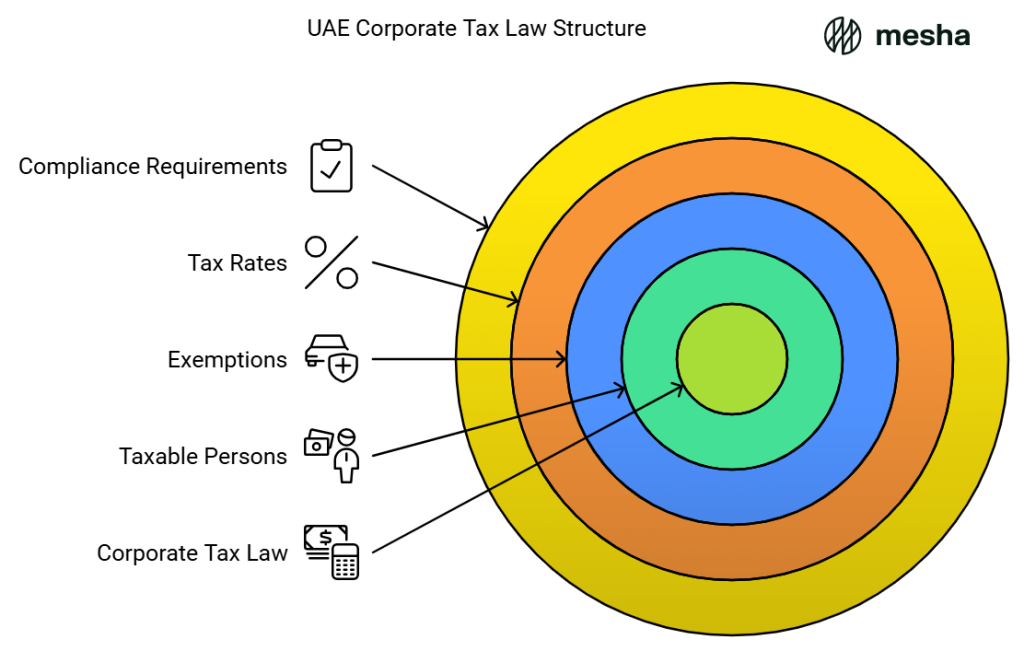 UAE Corporate Tax Law