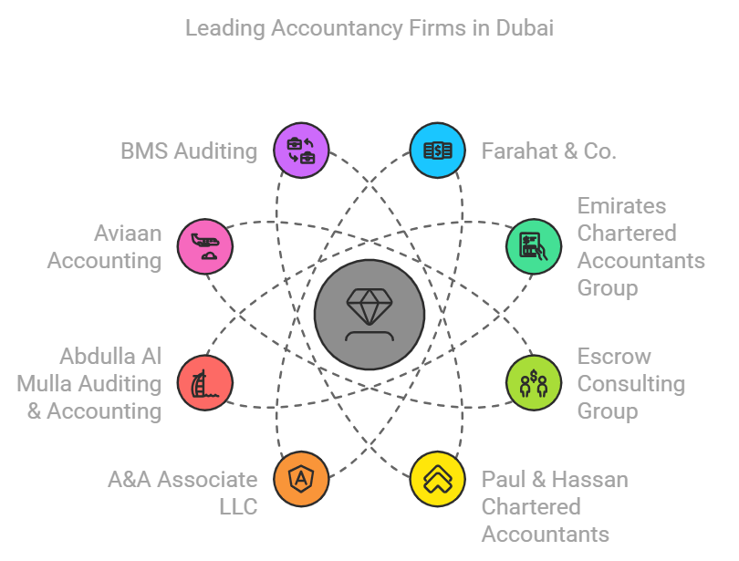 Top Accountants in Dubai