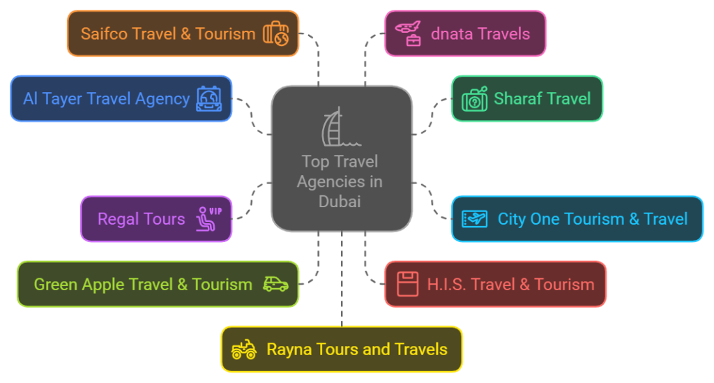 Top Travel Agencies in Dubai